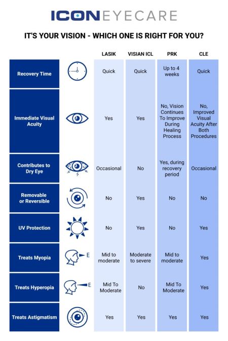 LASIK alternatives and vision correction options at ICON Eyecare include PRK, ICL, and CLE.